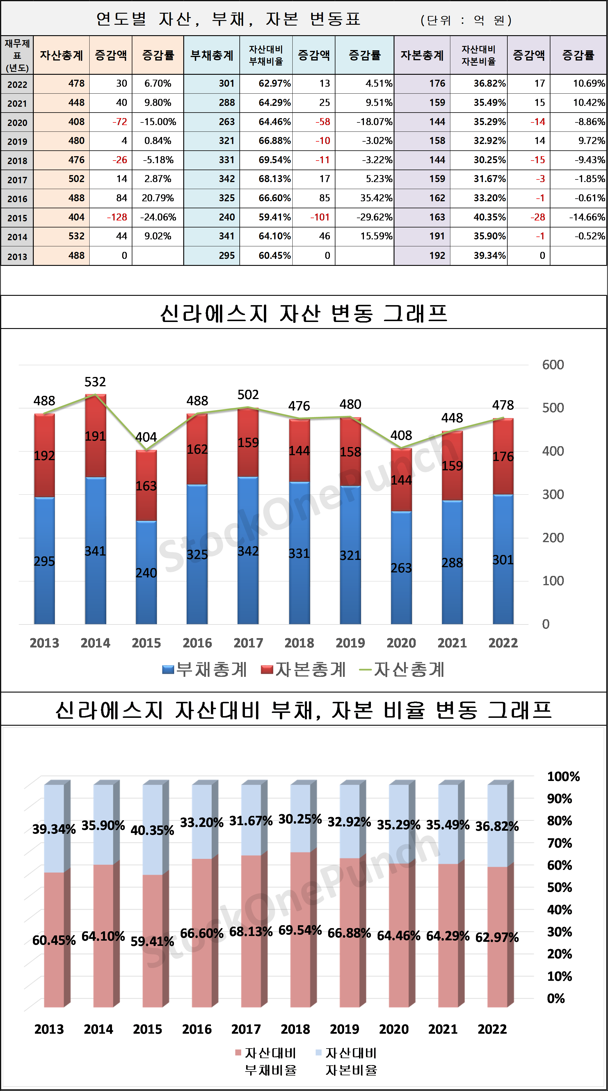 신라에스지 의 연도별 자산, 부채, 자본 변동표 및 그래프