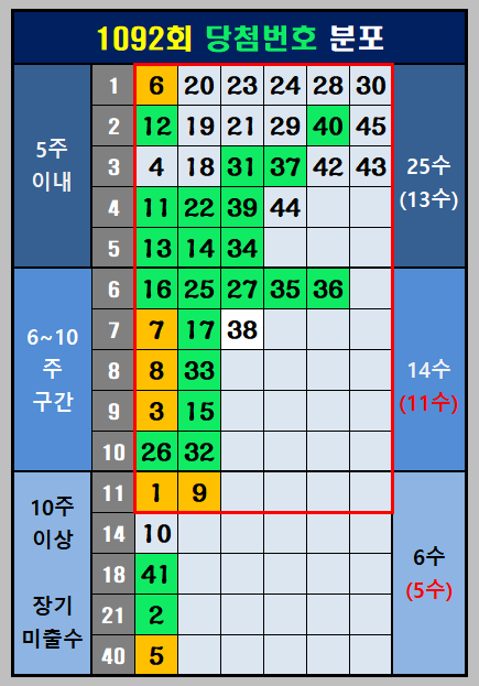 1092회 당첨번호 분포