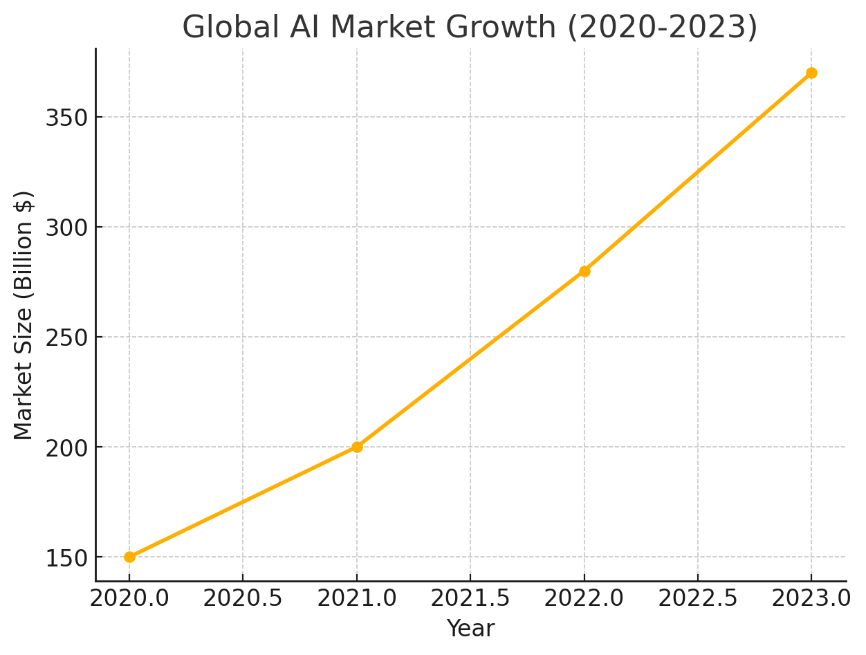 2020-2023년 글로벌 AI 시장 성장 추이 그래프