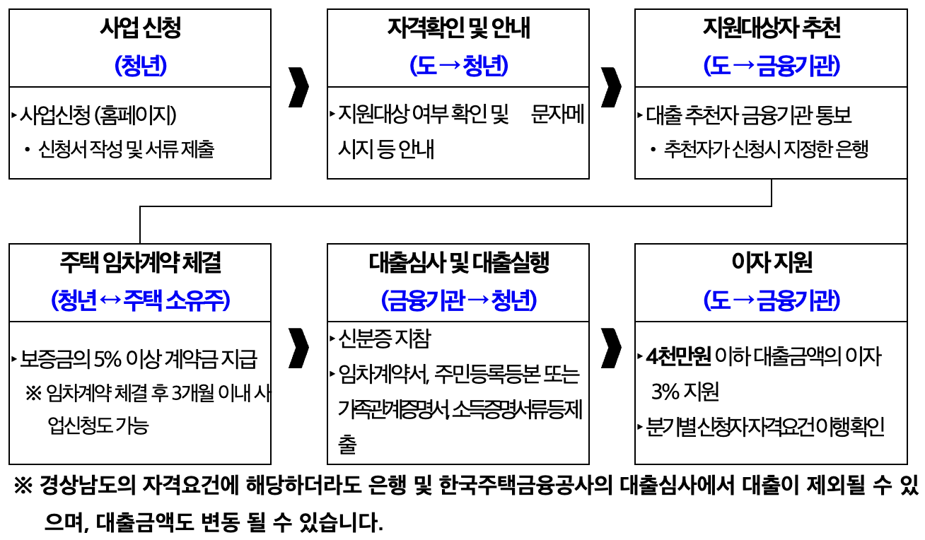 2023년 경남 청년 임차보증금 이자 지원사업 대출절차