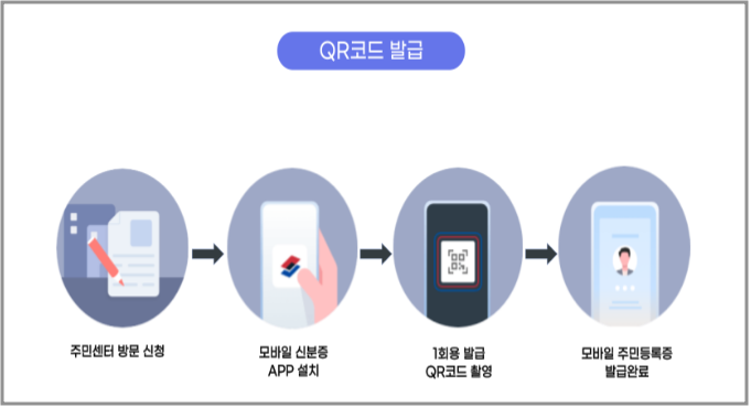 모바일 주민등록증 QR코드