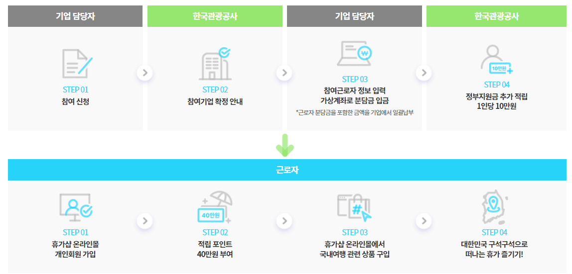 근로자-휴가지원사업-참여-신청-절차는-기업에서-먼저-신청해-참여기업-확정을-받아야-합니다