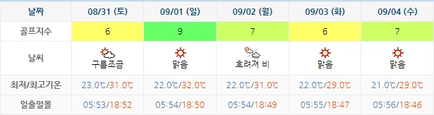 8월 28일 기준 오션비치cc 날씨 안내