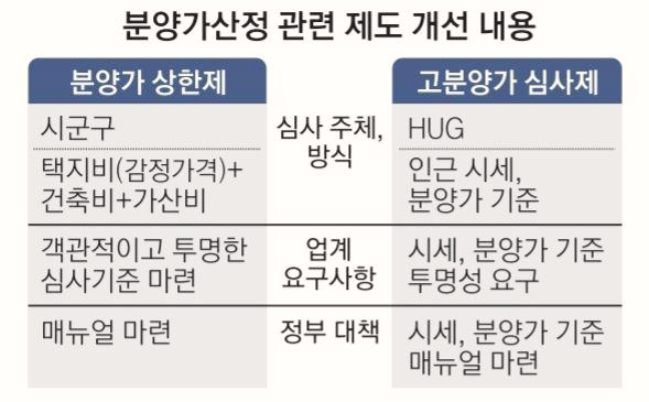  집값은 천정부지 올라가는데, 이제는 '분양가 통제 완화' 하겠다?