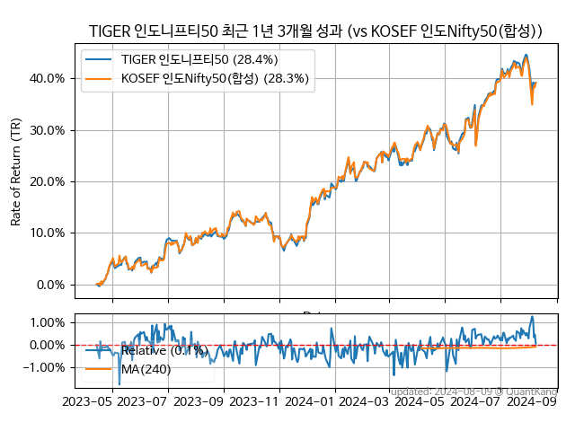 ;TIGER 인도니프티50 vs KOSEF 인도Nifty50(합성)