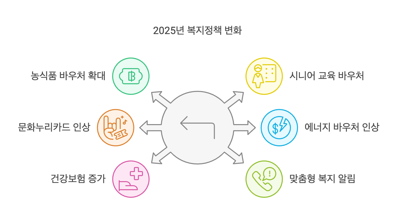 2025년 변화하는 복지정책