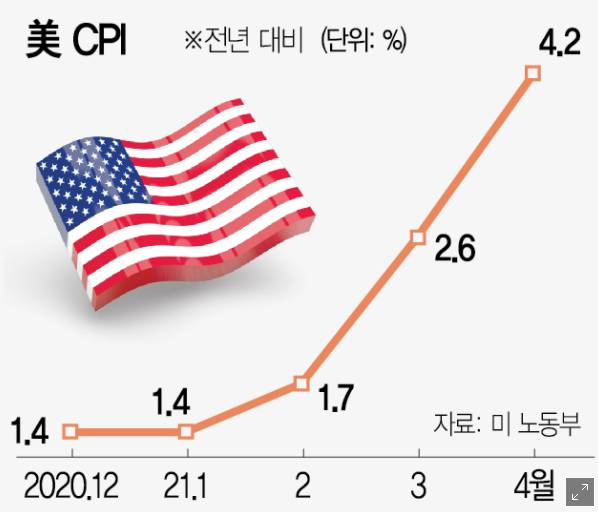  6월10일 인플레이션 발표! 정보 공유!