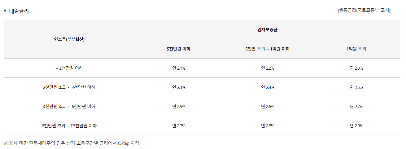 버팀목 전세자금대출 조건, 금리, 신청방법 등 총 정리