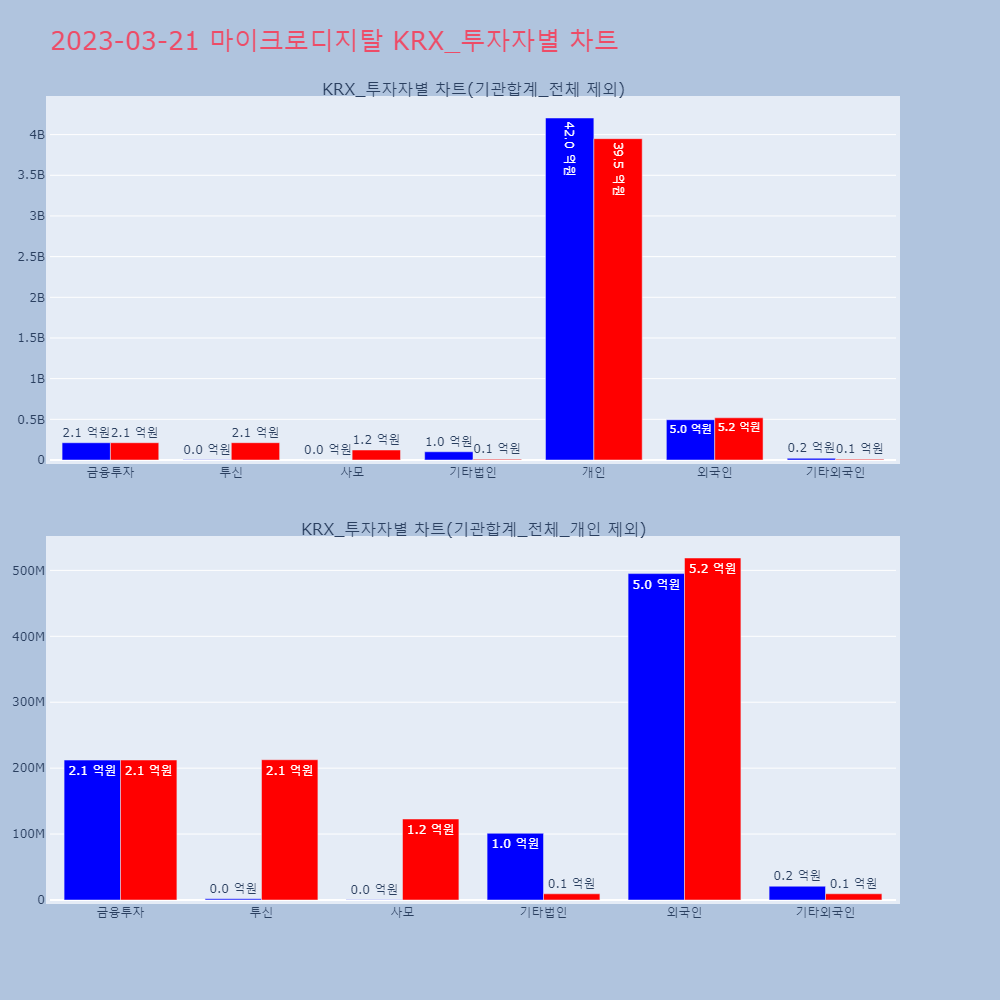 마이크로디지탈_KRX_투자자별_차트