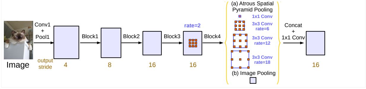 DeepLabv3