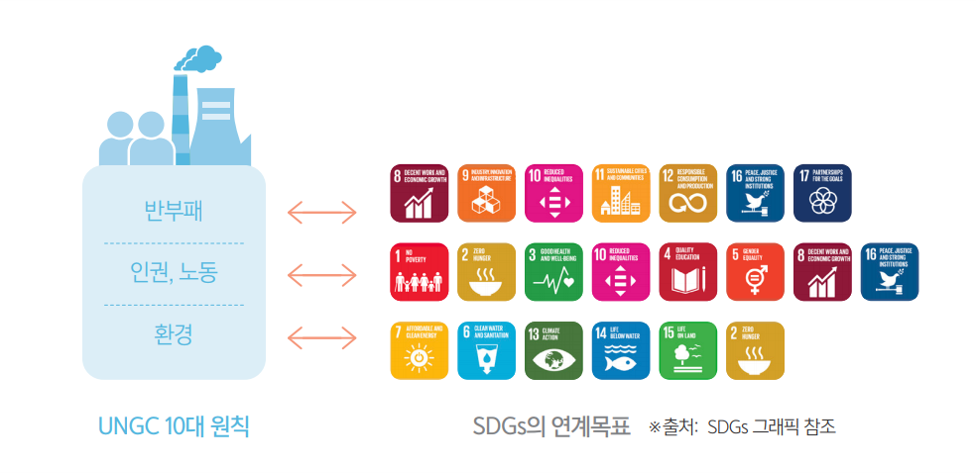 UNGC 10대원칙과 SDGs