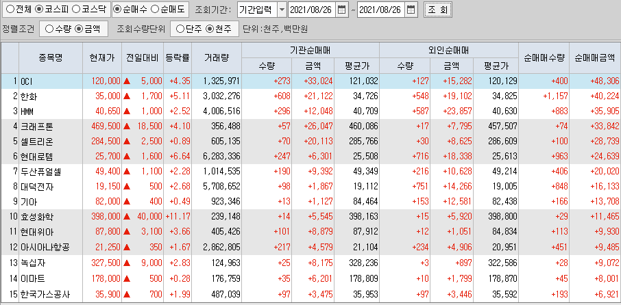  8월26일 코스피 코스닥 외국인 기관 동시 순매수 순매도 상위 종목 TOP 100