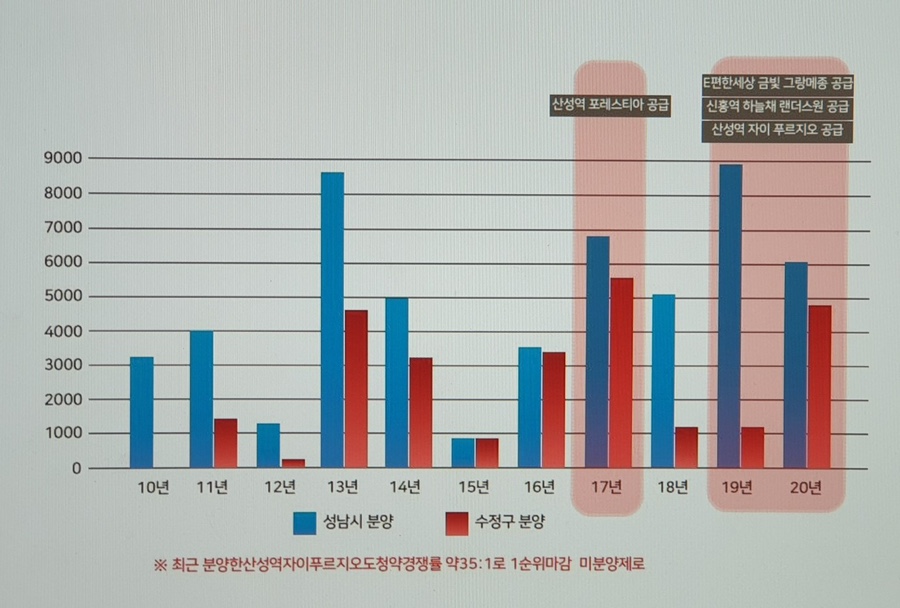 가천대 태평동 역 더포엠 공급정보 9