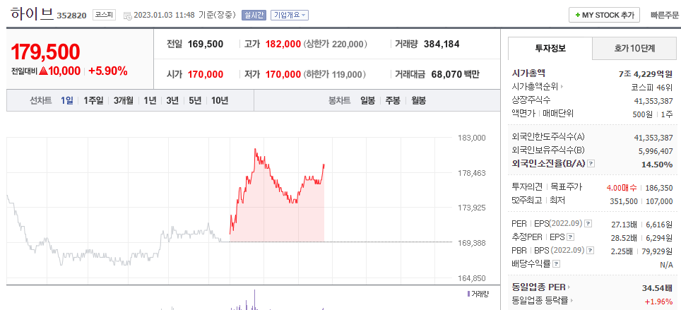  (352820)하이브 주가 전망 뉴진스 차트 질주 하이브 주가 상승