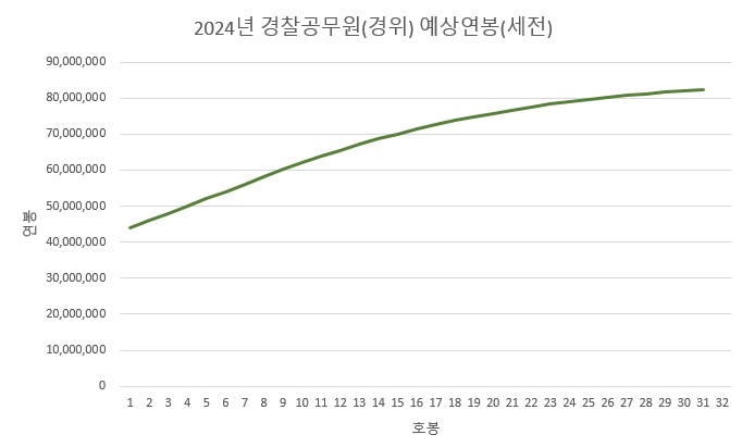 2024년 경찰 공무원 경위 연봉