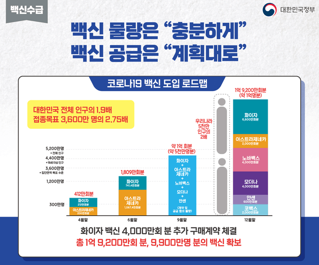 코로나19 백신 도입 로드맵