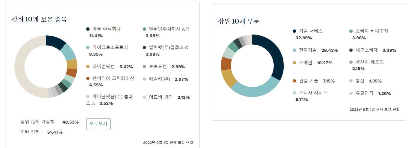 QQQ 구성 요소