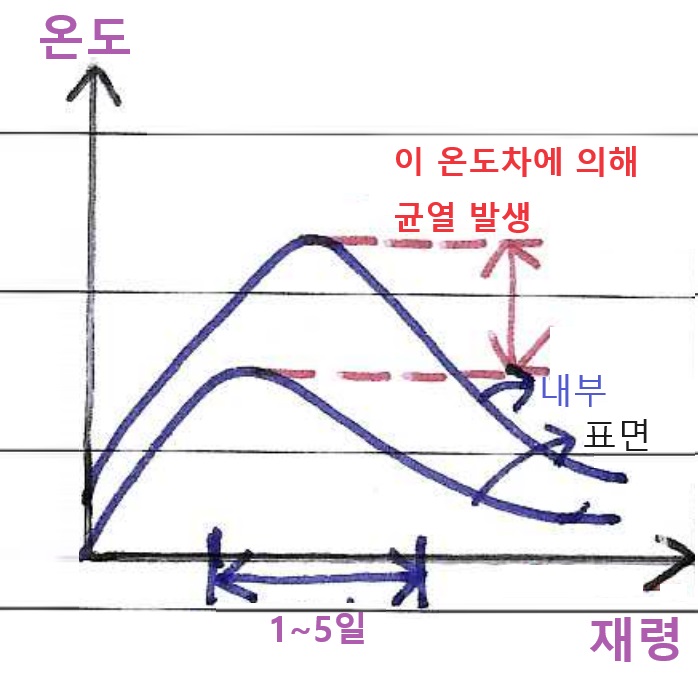 균열발생시기