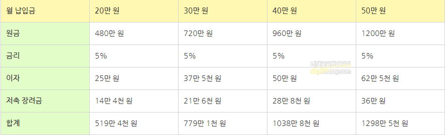 청년희망적금만기금액 표