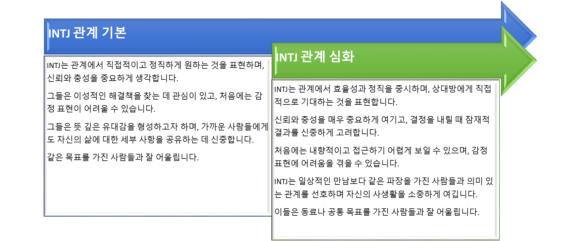 INTJ 관계