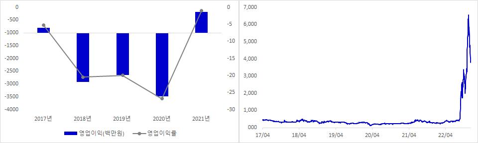 하이드로리튬 실적 및 시가총액 추이