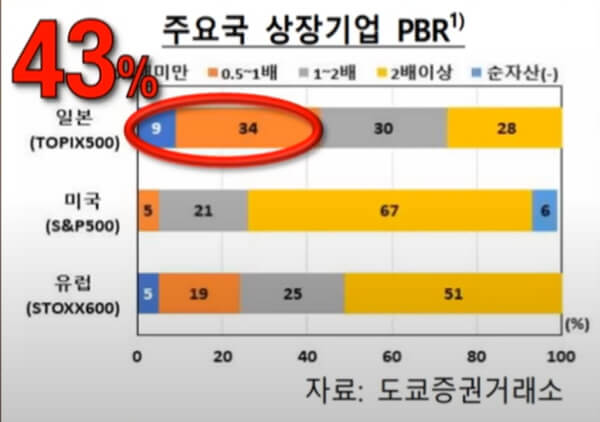 주요국 상장기업 PBR