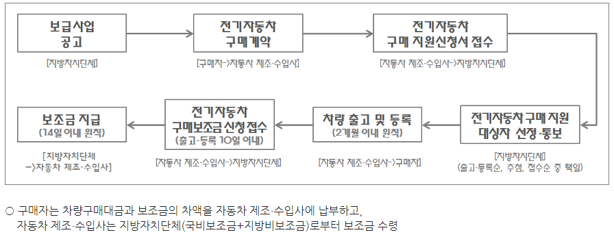 전기차 보조금 신청방법