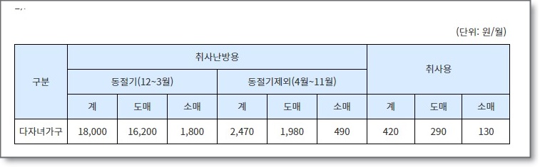 다자녀 공공요금 혜택