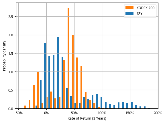 KODEX 200 또는 SPY에 3년간 투자했을때의 수익률 분포