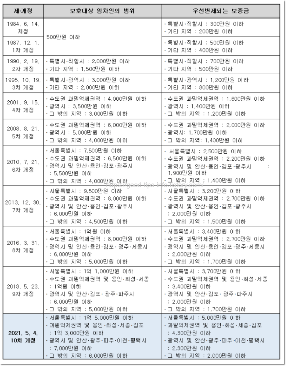 최우선변제금-연도별내용