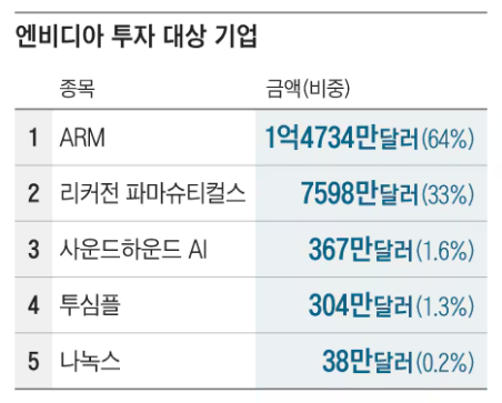  엔비디아 관련주 :: NVIDIA 투자 기업 5곳 총정리 (#ARM #리커전파마 #사운드하운드 #투심플 #나녹스)