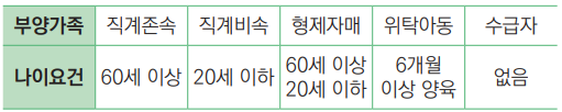 인적공제-기본공제-공제요건