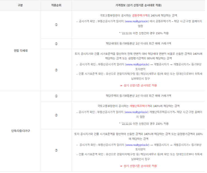 전세보증보험(HUG) 가입 기준