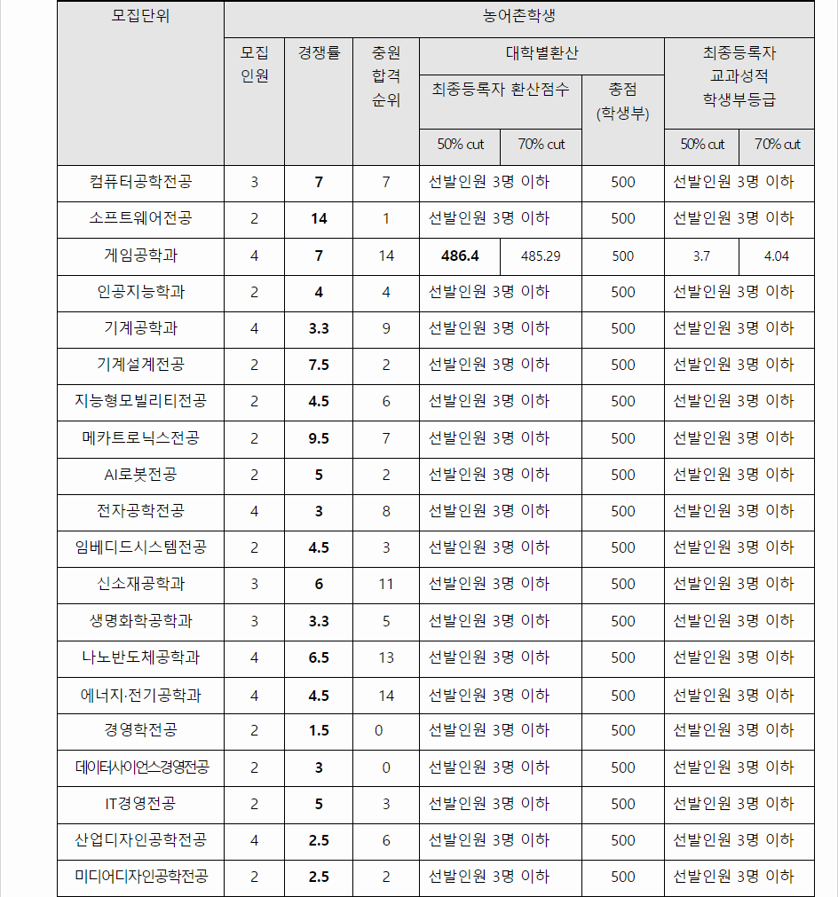 2023학년도 한국공학대학교 학생부교과전형 전형 결과