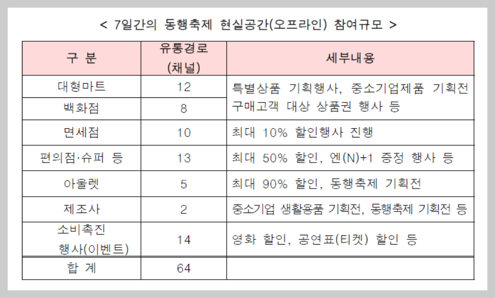 7일간의 동행축제 업체 참여규모