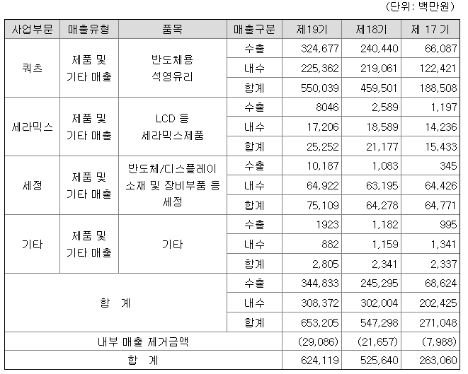 원익QNC 2021년 매출액