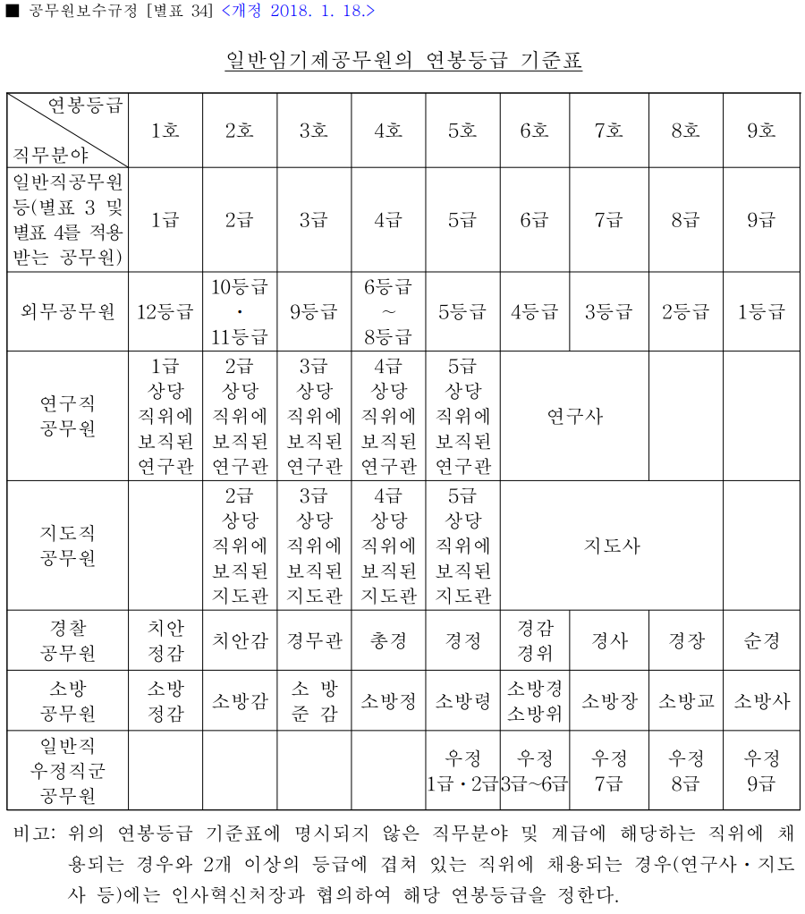 일반-임기제-공무원의-연봉등급-기준표