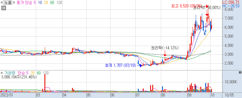 노을 일봉 차트 (장중 주가 차트) 2023/10/05