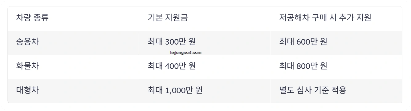 2025 노후 경유차 조기 폐차 지원금 총정리: 조건부터 금액, 신청 방법까지!