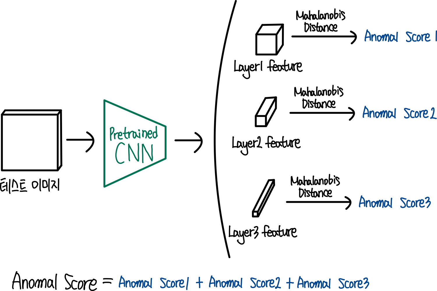 6.anomal score 구하기