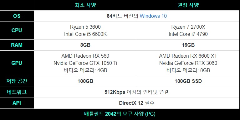 배틀필드 2042 요구 사양 상세 정보