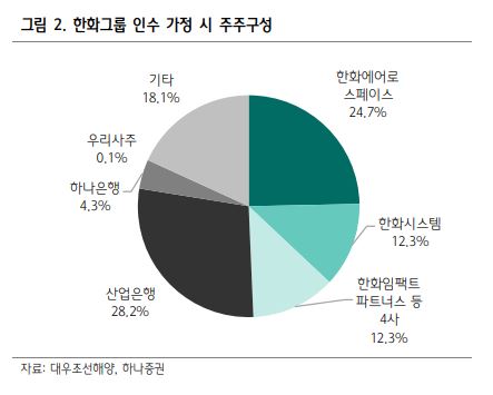 한호그룹 인수 가정 시 주주구성을 보여주는 그래프입니다