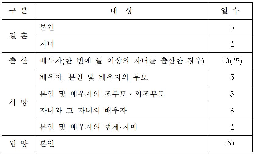 공무원-경조사휴가일수