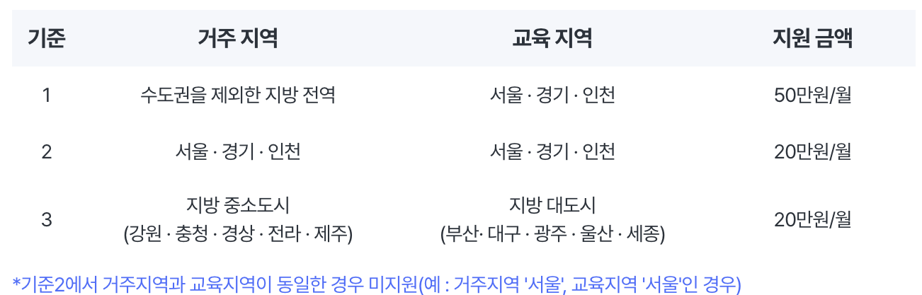 2024년 신한이 청년을 응원해(신청해) 정주비용 보조 지원금액