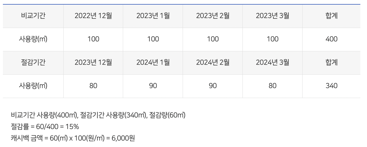 도시가스 절약 캐시백 신청방법