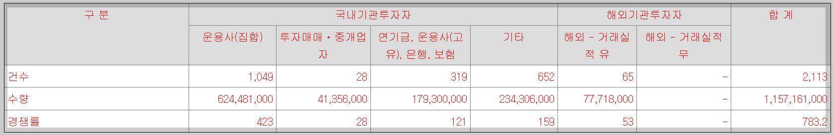 아이씨티케이 공모주 수요 예측 경쟁률 표