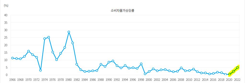 소비자물가상승률