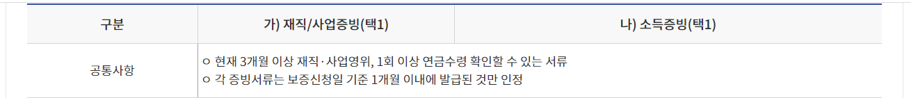 서민금융진흥원 최저신용자 특례보증 필수 제출서류 발급하기