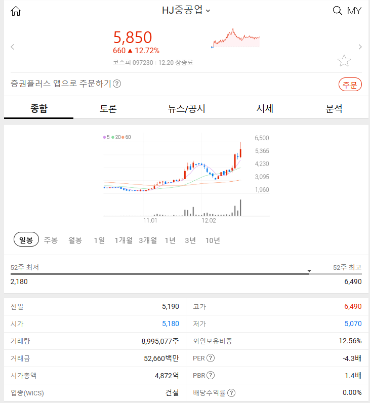 HJ중공업 (+12.72%) 2024년 12월 20일 주식 특징주 분석 주가 급등 이유는