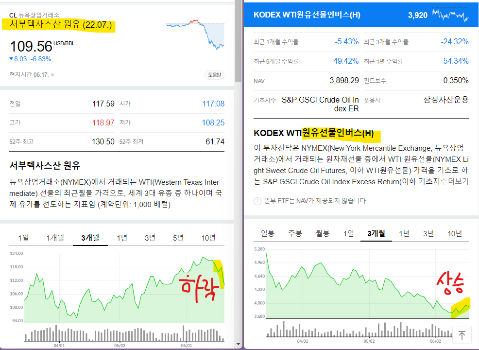 하락 시작한 원유 가격 과 반등중인 원유 인버스